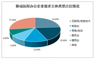 2022-2028年中國遠程辦公系統市場調查與發展趨勢研究