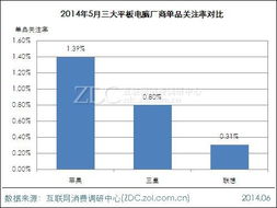 2014年5月中國平板電腦市場調查報告 洞察競爭格局與企業(yè)戰(zhàn)略方向