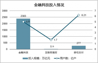 2022-2028年中國科技金融服務(wù)市場(chǎng)全景調(diào)查與投資潛力分析