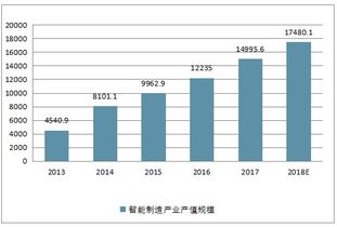2019-2025年中國智能制造市場(chǎng)深度調(diào)查與產(chǎn)業(yè)競(jìng)爭(zhēng)格局分析報(bào)告